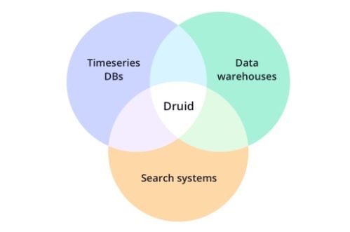Druid 高性能實時分析數(shù)據(jù)存儲系統(tǒng)概覽