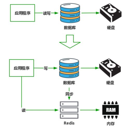 微服務(wù)架構(gòu)中的多級緩存設(shè)計(jì) 數(shù)據(jù)處理與存儲支持的優(yōu)化策略