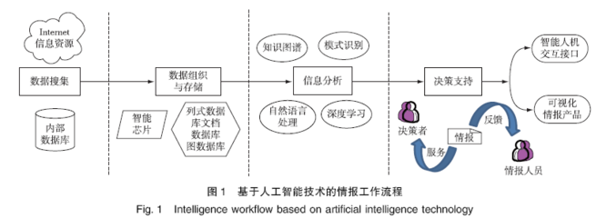 人工智能技術(shù)在軍事情報(bào)領(lǐng)域的應(yīng)用現(xiàn)狀與發(fā)展趨勢 數(shù)據(jù)處理與存儲支持服務(wù)的重要性