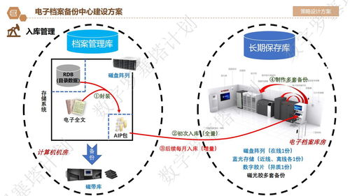 詳細(xì)議程解析 | 長三角檔案數(shù)字資源長期保存與數(shù)據(jù)安全治理專題培訓(xùn) 數(shù)據(jù)處理與存儲支持服務(wù)