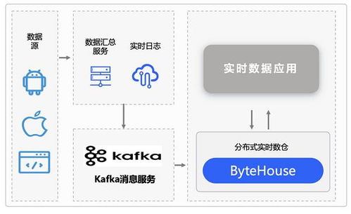 存儲成本直降20%，火山引擎ByteHouse攜手布魯肯共建數字廣告實時數倉，賦能數據處理與存儲全鏈路